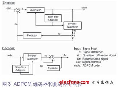 步長調節技術的修訂版 DPCM結構圖