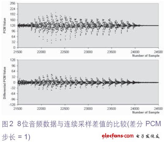 模擬音頻輸入采樣(PCM 值)與連續(xù)采樣(DPCM 值)間差值的比較。