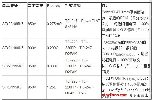 ST發布業界先進功率MOSFET系列產品