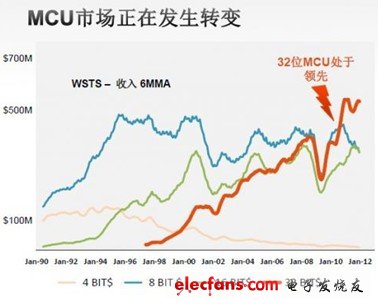 聚焦2012 MCU市場 產品解決方案精華集錦