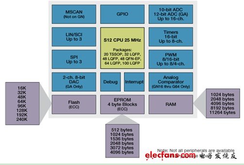 聚焦2012 MCU市場 產品解決方案精華集錦