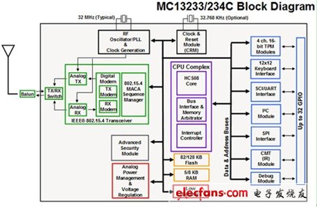 聚焦2012 MCU市場 產品解決方案精華集錦