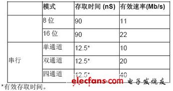 聚焦2012 MCU市場 產品解決方案精華集錦