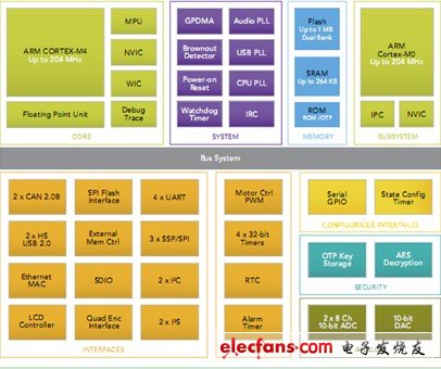 聚焦2012 MCU市場 產(chǎn)品解決方案精華集錦