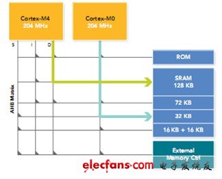 聚焦2012 MCU市場 產(chǎn)品解決方案精華集錦