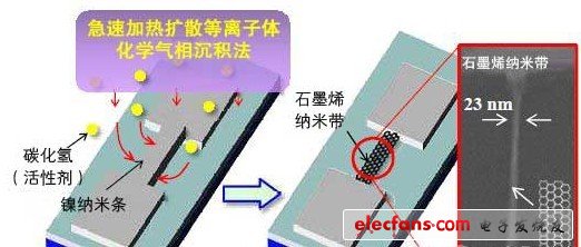 日本開發出導通截止比為1萬的石墨烯FET，有望用于邏輯電路