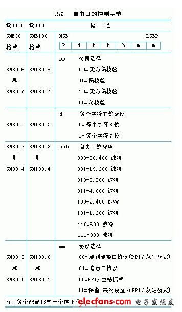 如何用PC監控PLC