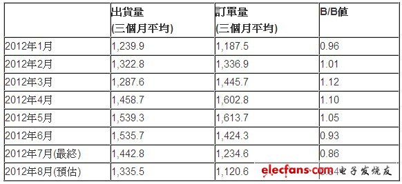 2012年8月北美半導體設備B/B值為0.84