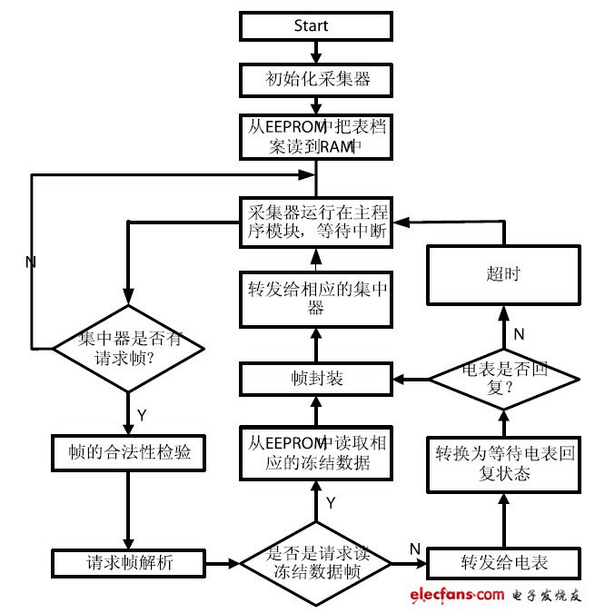 圖5 采集器響應集中器命令流程圖。