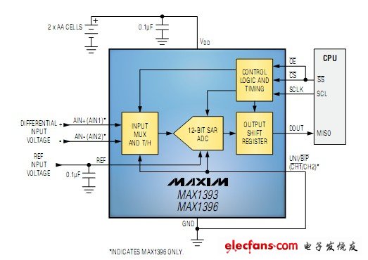 MAX1393/MAX1396典型工作電路