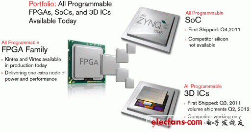 　業(yè)界唯一經(jīng)過(guò)性能/功耗優(yōu)化的 All Programmable FPGA 系列