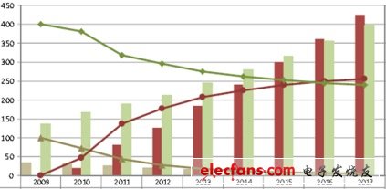 全球平板電腦出貨量及滲透率預(yù)測(cè)