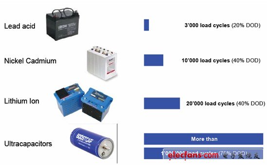 圖1：儲能電容與電池的充放電次數比較