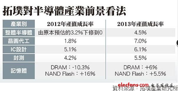 拓墣看半導體 明年產值可望增4.5%