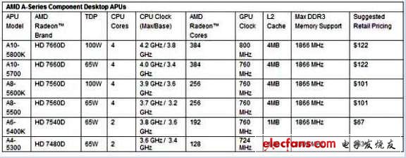 AMD發布最新A系列處理器