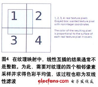 為了實現更理想的渲染，應讀取四個像素，并將其色彩值進行平均（根據比例取不同的權重），這個流程被稱為雙線性濾波