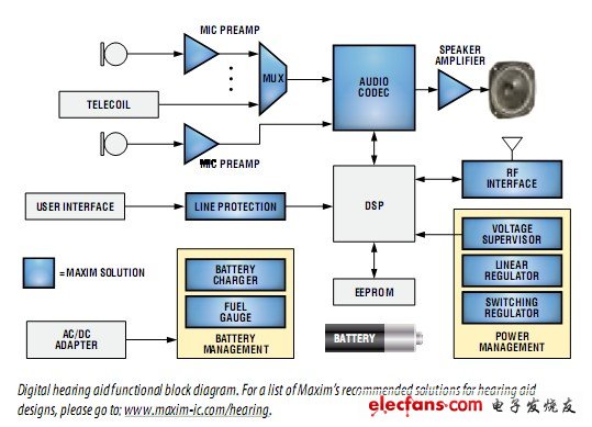 maxim醫(yī)療電子產(chǎn)品_助聽器功能模塊電路圖