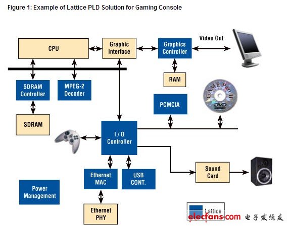 Lattice PLD游戲機解決方案的內部框圖