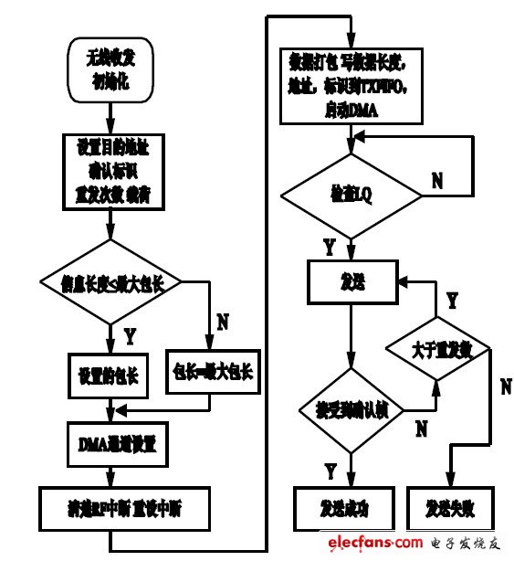 圖 5 數據包發送流程圖。