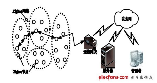 圖1 結合ZigBee 和以太網的數傳網絡體系結構