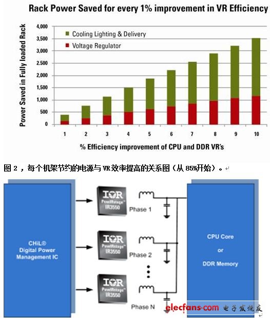 圖3，在高效率下，多相VR解決方案能夠提供大電流。