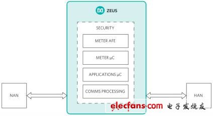 Zeus橫空出世，美信（Maxim） SoC緊盯智能電網安全領域