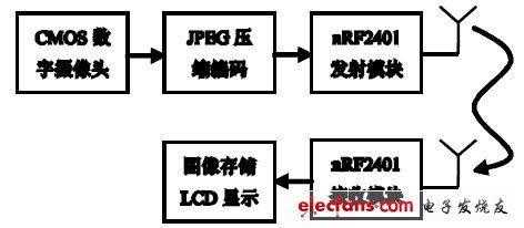 圖1 無線實時圖像傳輸系統結構圖