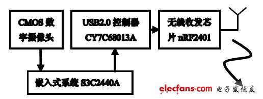 圖2 嵌入式無線照相機系統硬件結構