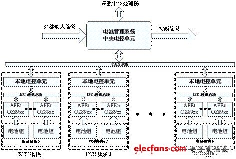 層次化、模塊化的電動汽車電池管理系統設計