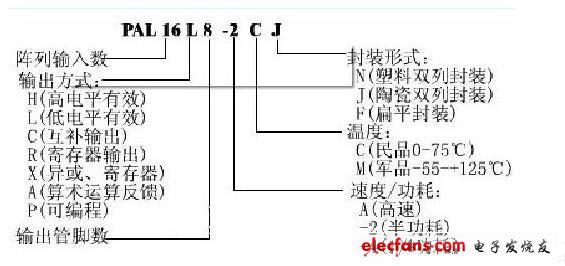 PAL器件的命名規則