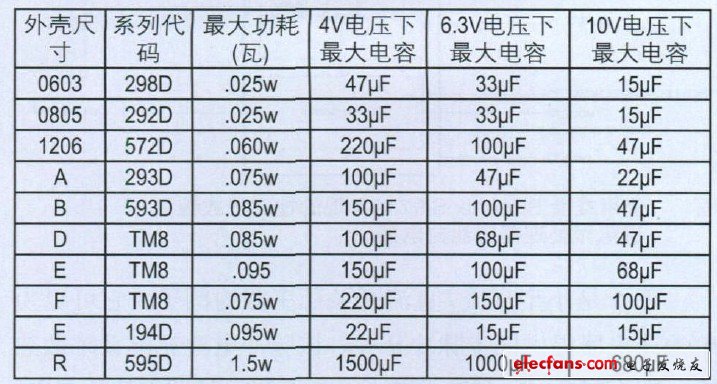 表2 鉭電容的功耗及容量范圍