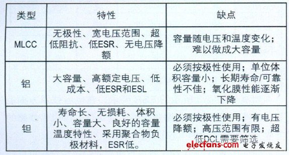 表1 便攜式醫療設備使用的大容量電容的類型