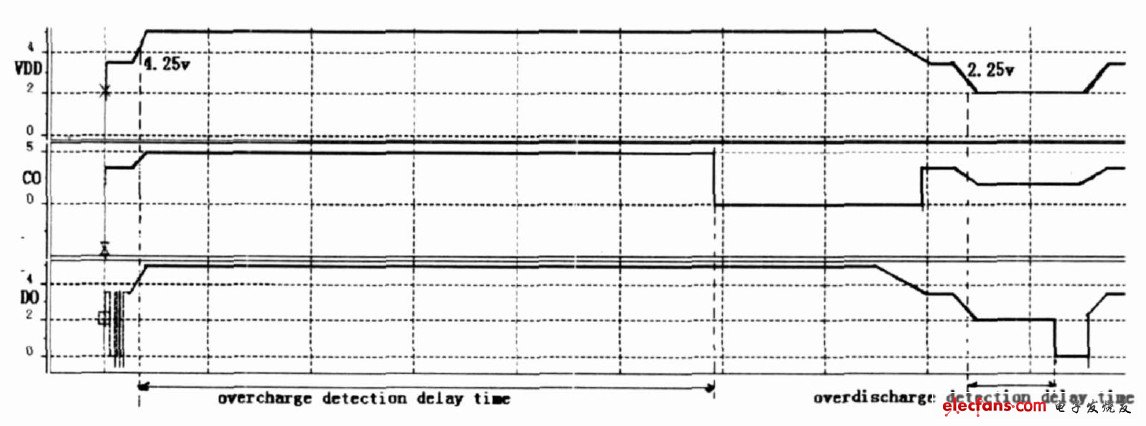 圖5 過(guò)充與過(guò)放電檢測(cè)仿真時(shí)序圖