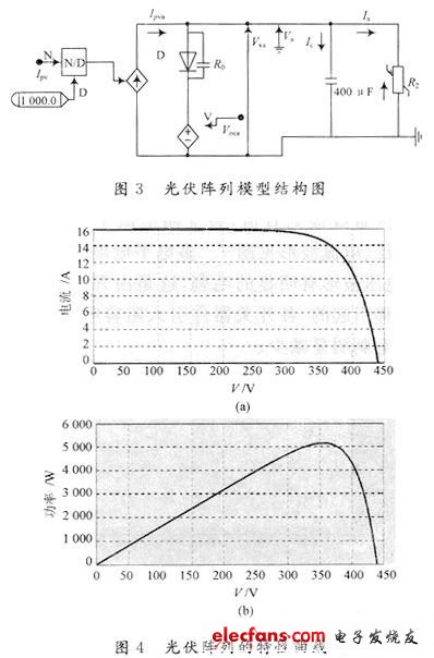 圖3 光伏陣列的仿真模型