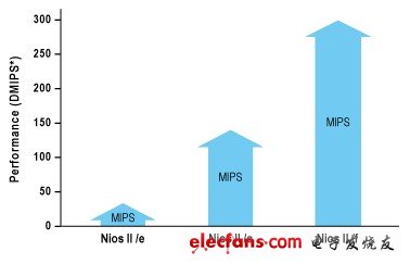 Nios II 處理器內核性能