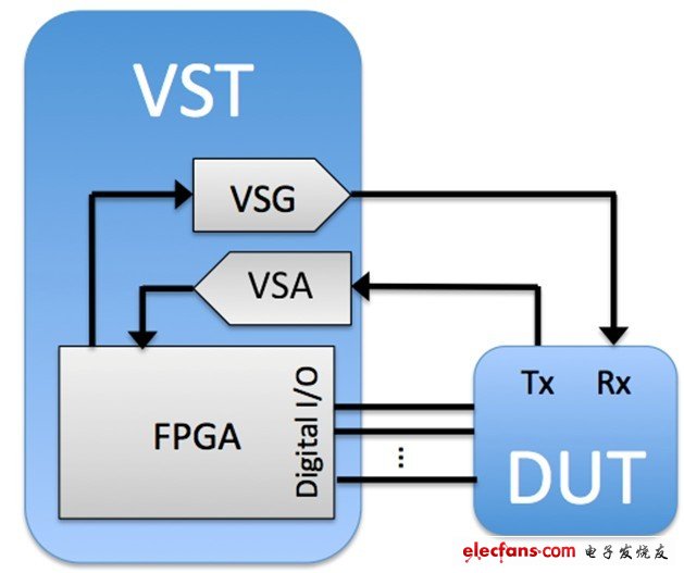 VST靈活的數(shù)字I / O功能可以控制射頻收發(fā)器的狀態(tài)