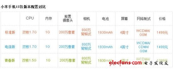 小米手機1S各版本參數對比