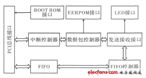 圖2 RTL8139AS 內部結構圖