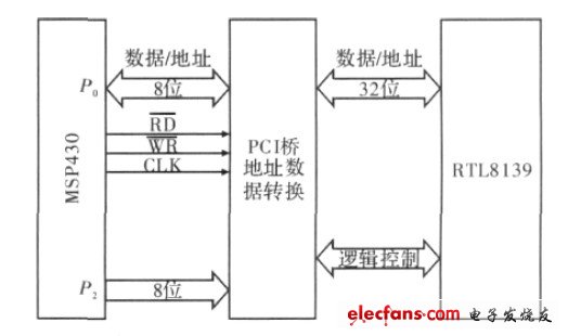 圖1 網絡接口框圖