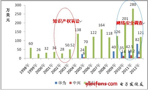 思科陷政治獻金風波：可能威脅中國網絡安全