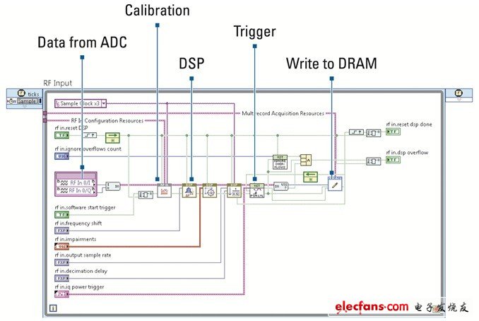 該LabVIEW 2012框圖展示了VST信號鏈的每一部分，從信號采集到校準，再到數(shù)字信號處理（DSP）及存儲于內存中