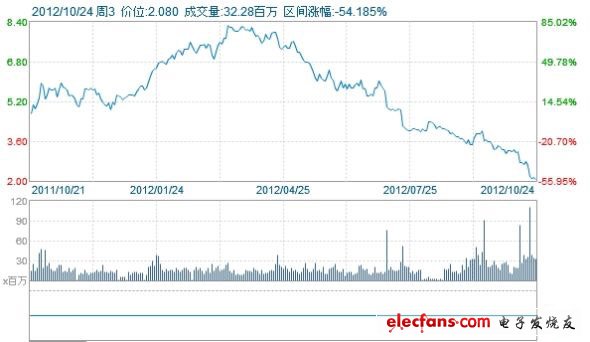 AMD一年來股價走勢圖。受PC行業需求疲軟影響，AMD營收大幅降低。