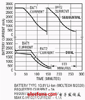 雙電池順序電池充電時(shí)間的對(duì)比 