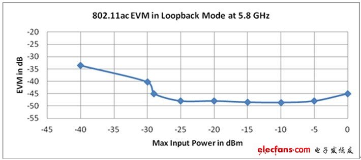 使用NI PXIe-5644R的802.11ac EVM環回模式