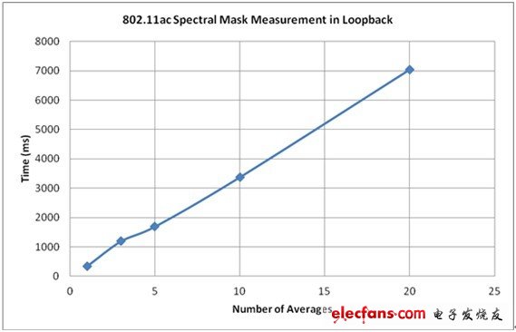 顯示了在802.11ac中使用不同平均數執行EVM和頻譜屏蔽測試所需的測試時間