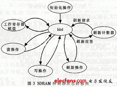 圖3是SDRAM控制器的狀態轉移圖