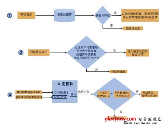 解密智能鑰匙(一)