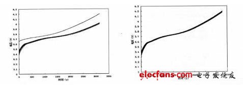 圖3 均衡前后充電曲線對(duì)比。