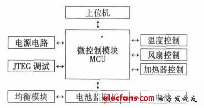 圖2 均衡電路硬件結(jié)構(gòu)框圖。