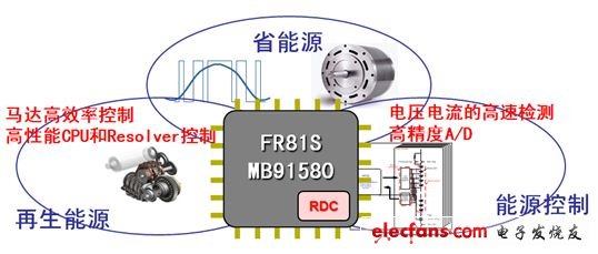 圖3:富士通MCU在電機(jī)控制方面的創(chuàng)新